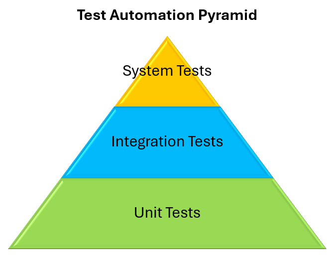 The 3-tier test automation pyramid